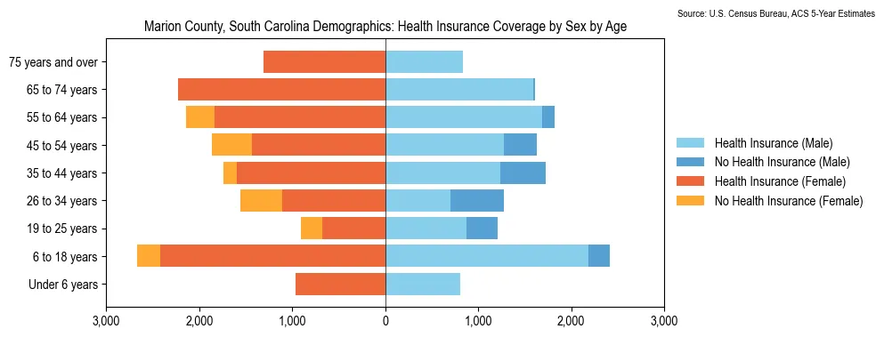 Health insurance coverage by age and sex in Marion County, South Carolina from the 2023 ACS
