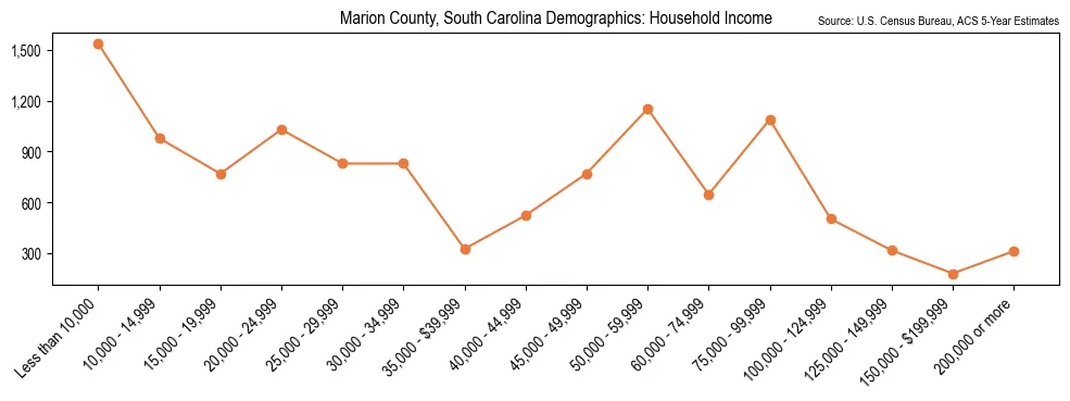 Median and distribution of household income in Marion County, South Carolina based on 2023 American Community Survey (ACS)