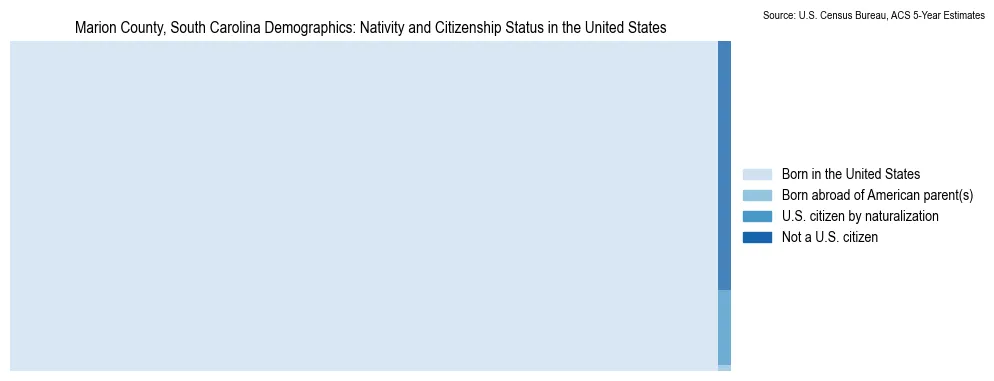 Chart showing the breakdown of U.S. citizenship status and nativity in 2023 for the Marion County, South Carolina, based on ACS 5-Year Estimates