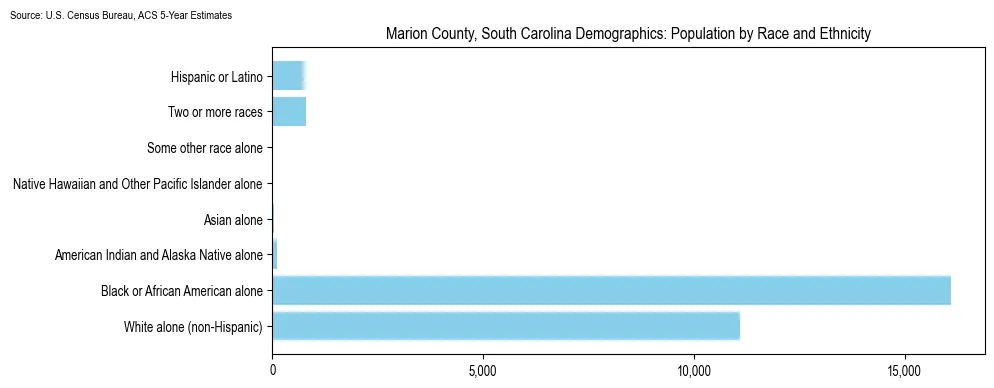 Population by race and ethnicity in Marion County, South Carolina based on 2023 U.S. Census Bureau ACS data