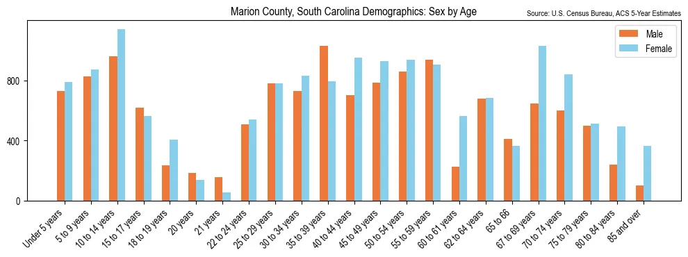 Population by age and sex in Marion County, South Carolina, based on 2023 ACS data