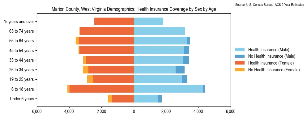 Health insurance coverage by age and sex in Marion County, West Virginia from the 2023 ACS