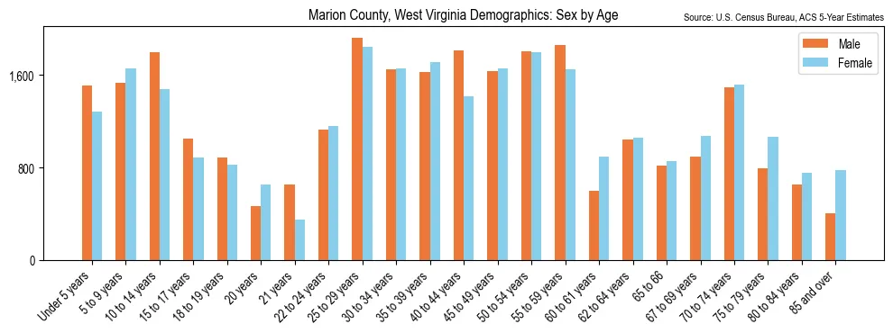 Population by age and sex in Marion County, West Virginia, based on 2023 ACS data