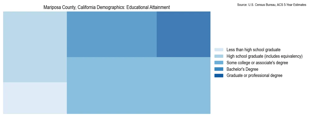 Educational attainment levels of the population in Mariposa County, California based on 2023 American Community Survey (ACS) data