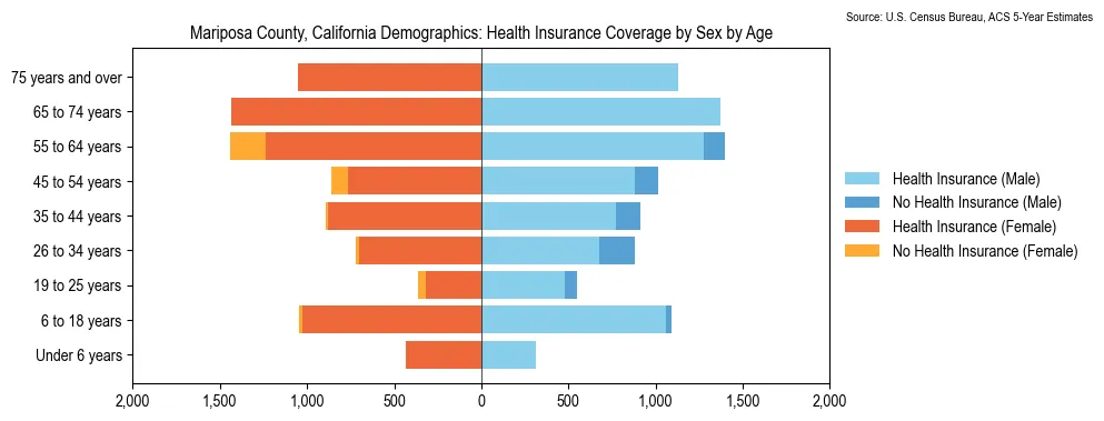 Health insurance coverage by age and sex in Mariposa County, California from the 2023 ACS