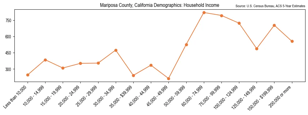 Median and distribution of household income in Mariposa County, California based on 2023 American Community Survey (ACS)