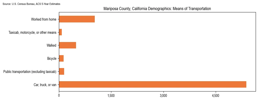 How people commute to work in Mariposa County, California based on 2023 U.S. Census Bureau ACS data on transportation methods