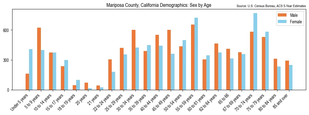 Population by age and sex in Mariposa County, California, based on 2023 ACS data