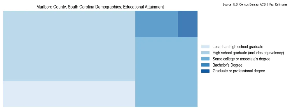 Educational attainment levels of the population in Marlboro County, South Carolina based on 2023 American Community Survey (ACS) data