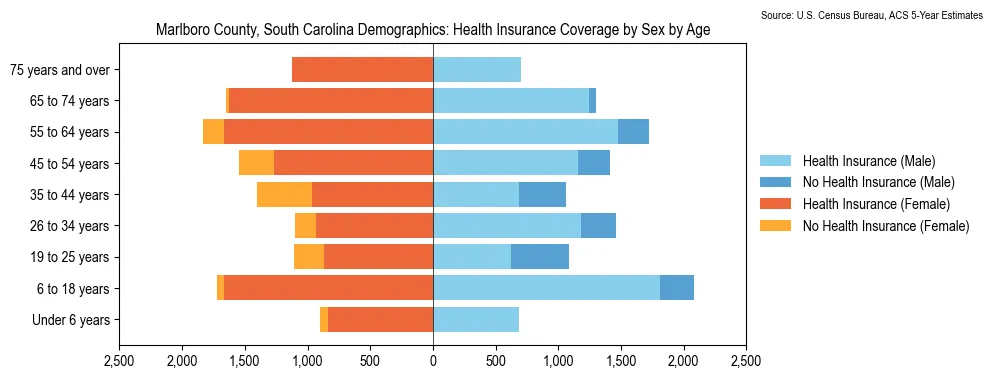 Health insurance coverage by age and sex in Marlboro County, South Carolina from the 2023 ACS