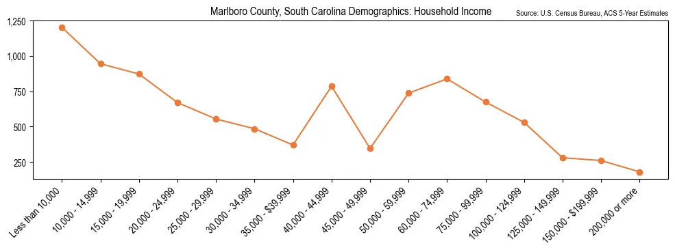 Median and distribution of household income in Marlboro County, South Carolina based on 2023 American Community Survey (ACS)