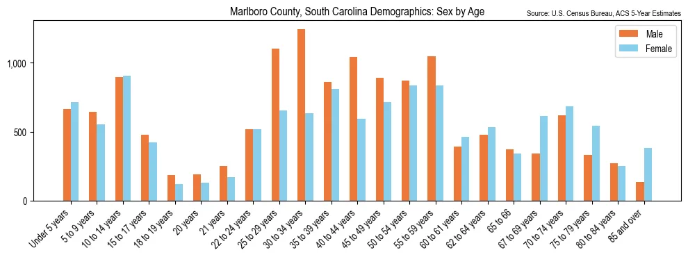 Population by age and sex in Marlboro County, South Carolina, based on 2023 ACS data