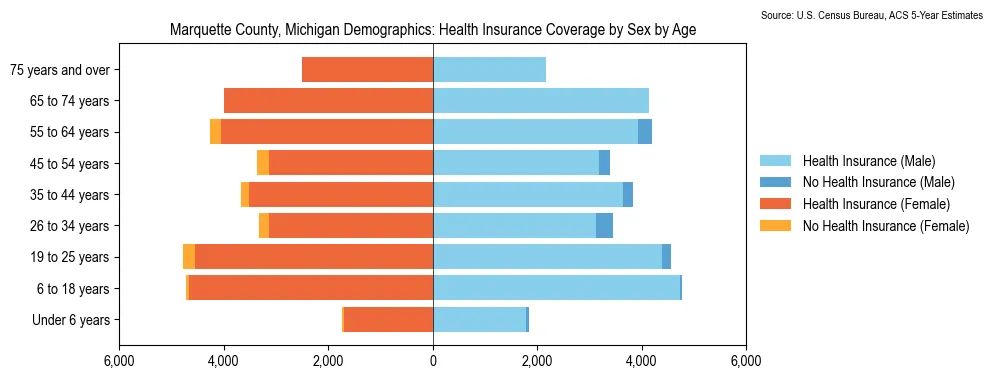 Health insurance coverage by age and sex in Marquette County, Michigan from the 2023 ACS