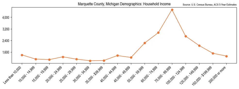 Median and distribution of household income in Marquette County, Michigan based on 2023 American Community Survey (ACS)