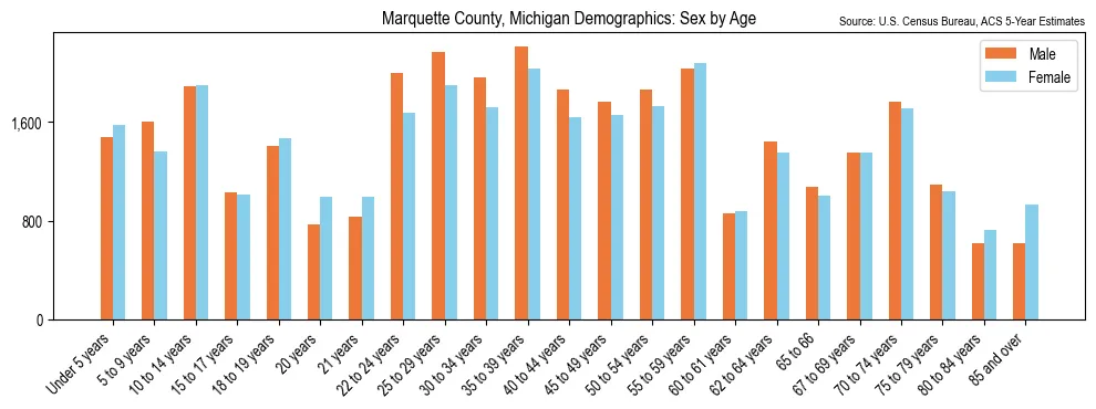 Population by age and sex in Marquette County, Michigan, based on 2023 ACS data