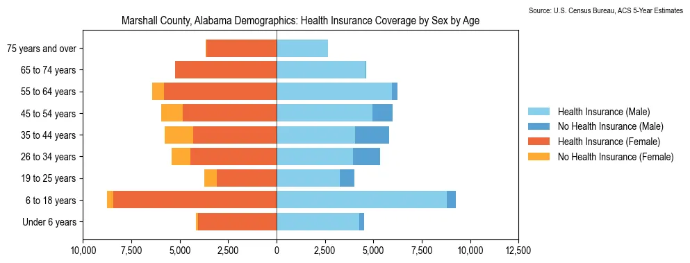 Health insurance coverage by age and sex in Marshall County, Alabama from the 2023 ACS