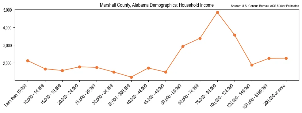 Median and distribution of household income in Marshall County, Alabama based on 2023 American Community Survey (ACS)