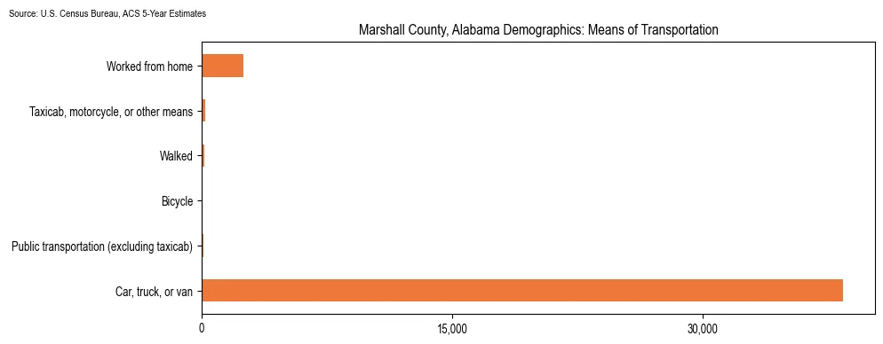How people commute to work in Marshall County, Alabama based on 2023 U.S. Census Bureau ACS data on transportation methods