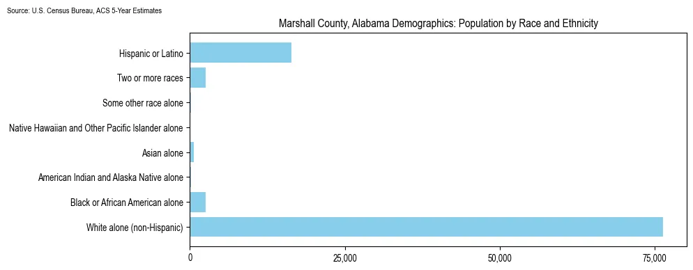 Population by race and ethnicity in Marshall County, Alabama based on 2023 U.S. Census Bureau ACS data