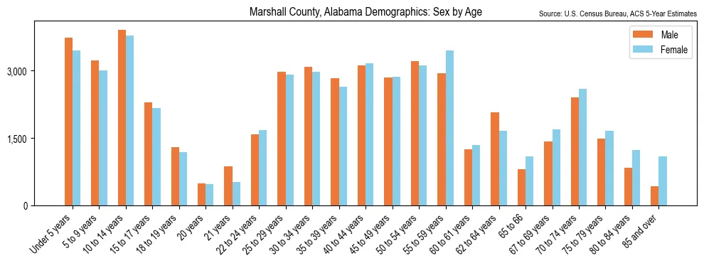 Population by age and sex in Marshall County, Alabama, based on 2023 ACS data