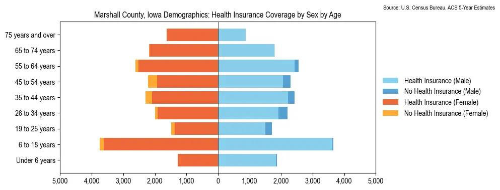 Health insurance coverage by age and sex in Marshall County, Iowa from the 2023 ACS