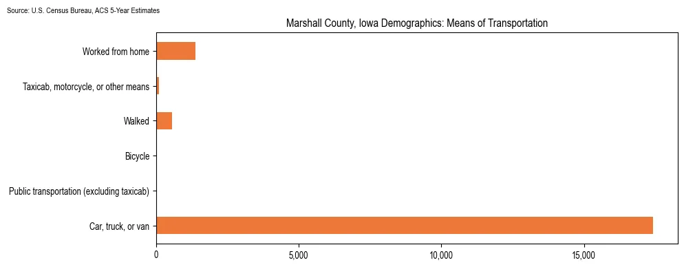 How people commute to work in Marshall County, Iowa based on 2023 U.S. Census Bureau ACS data on transportation methods