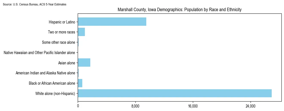 Population by race and ethnicity in Marshall County, Iowa based on 2023 U.S. Census Bureau ACS data