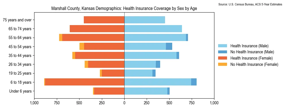 Health insurance coverage by age and sex in Marshall County, Kansas from the 2023 ACS