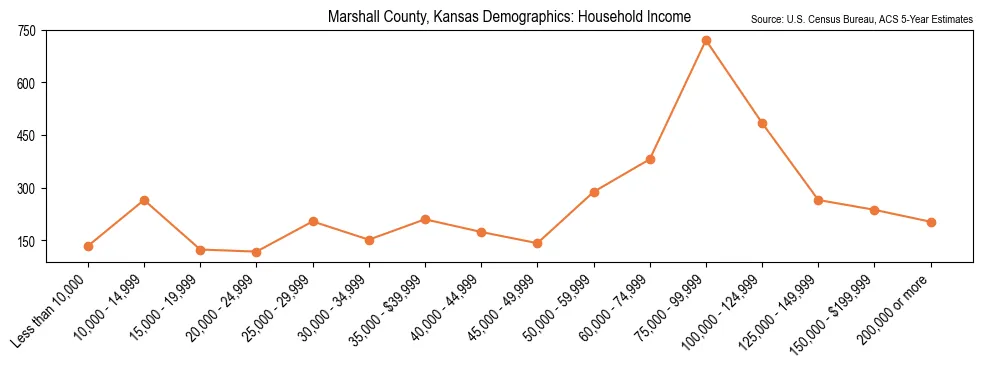 Median and distribution of household income in Marshall County, Kansas based on 2023 American Community Survey (ACS)