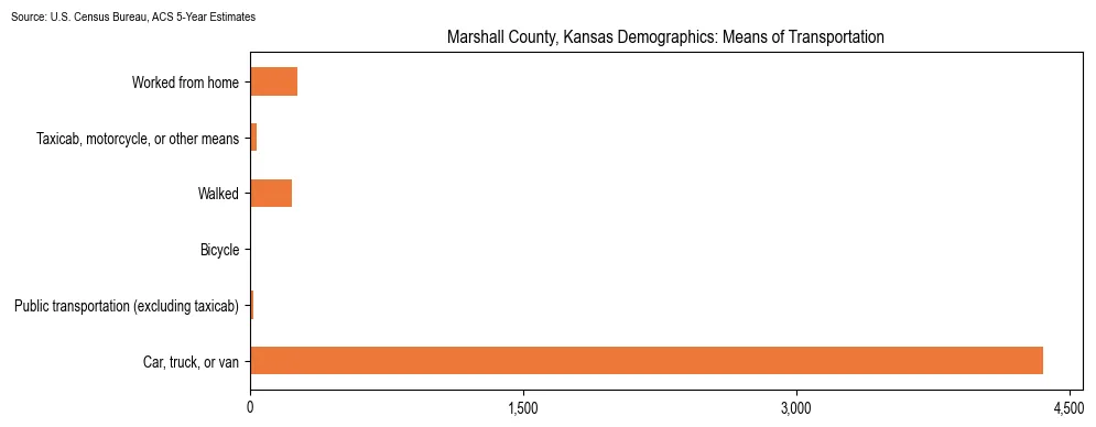 How people commute to work in Marshall County, Kansas based on 2023 U.S. Census Bureau ACS data on transportation methods