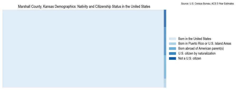 Chart showing the breakdown of U.S. citizenship status and nativity in 2023 for the Marshall County, Kansas, based on ACS 5-Year Estimates