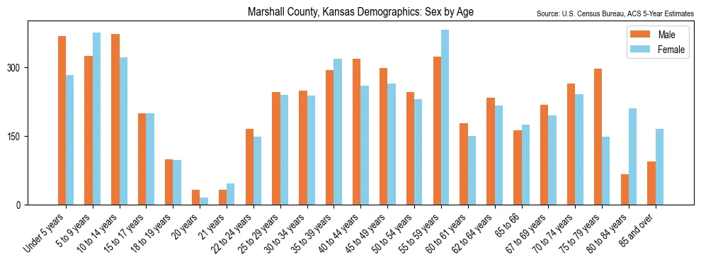 Population by age and sex in Marshall County, Kansas, based on 2023 ACS data