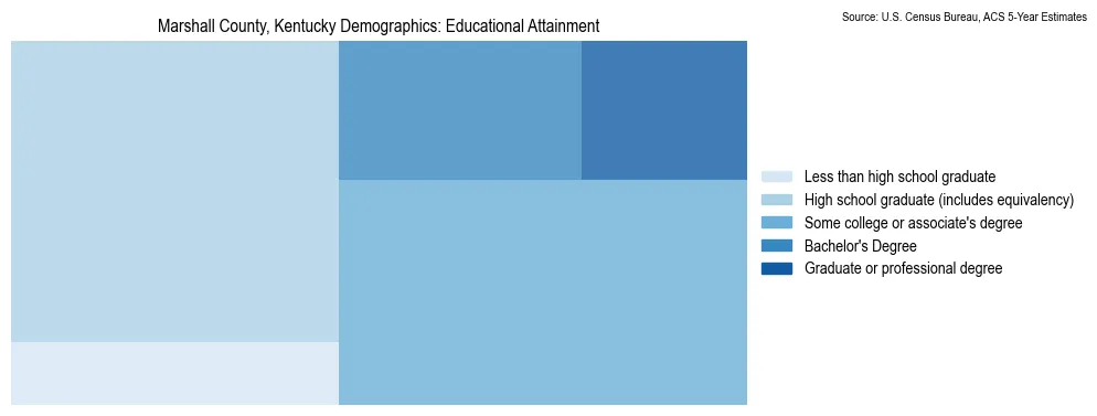 Educational attainment levels of the population in Marshall County, Kentucky based on 2023 American Community Survey (ACS) data