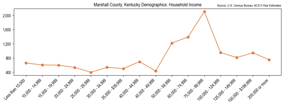 Median and distribution of household income in Marshall County, Kentucky based on 2023 American Community Survey (ACS)