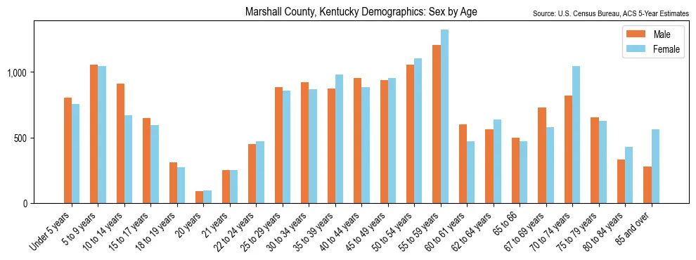 Population by age and sex in Marshall County, Kentucky, based on 2023 ACS data