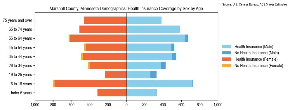 Health insurance coverage by age and sex in Marshall County, Minnesota from the 2023 ACS