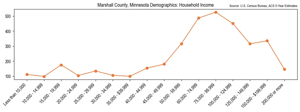Median and distribution of household income in Marshall County, Minnesota based on 2023 American Community Survey (ACS)
