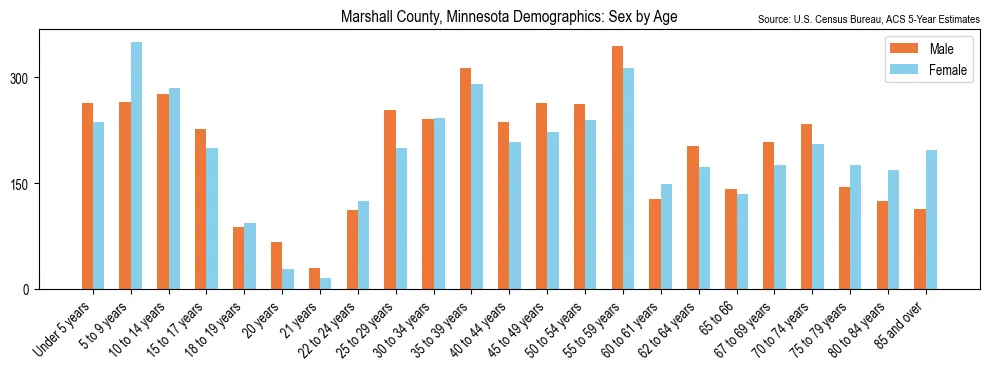 Population by age and sex in Marshall County, Minnesota, based on 2023 ACS data