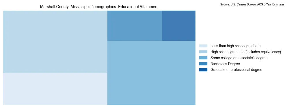 Educational attainment levels of the population in Marshall County, Mississippi based on 2023 American Community Survey (ACS) data