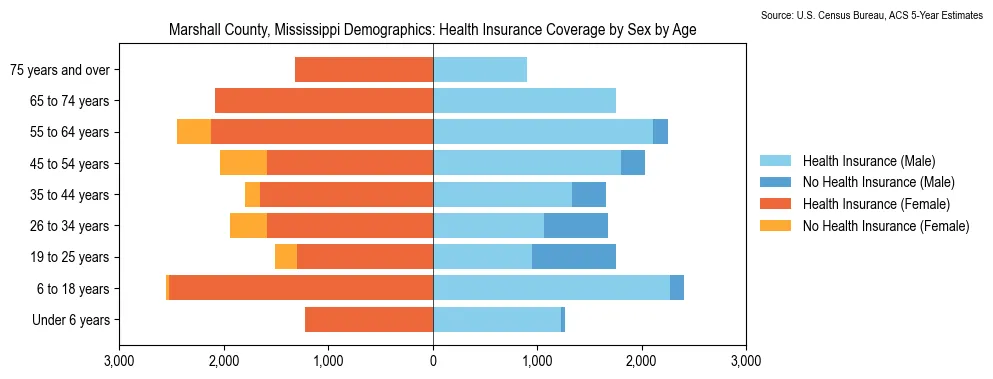 Health insurance coverage by age and sex in Marshall County, Mississippi from the 2023 ACS