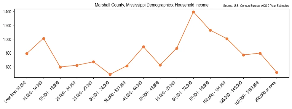 Median and distribution of household income in Marshall County, Mississippi based on 2023 American Community Survey (ACS)