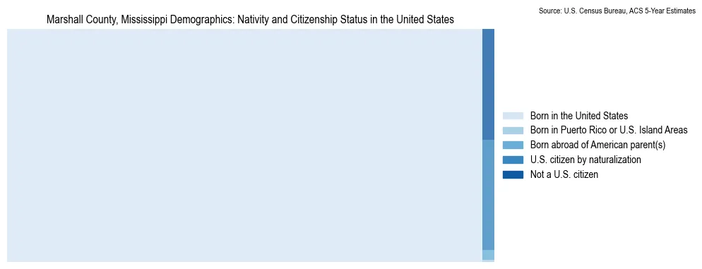 Chart showing the breakdown of U.S. citizenship status and nativity in 2023 for the Marshall County, Mississippi, based on ACS 5-Year Estimates