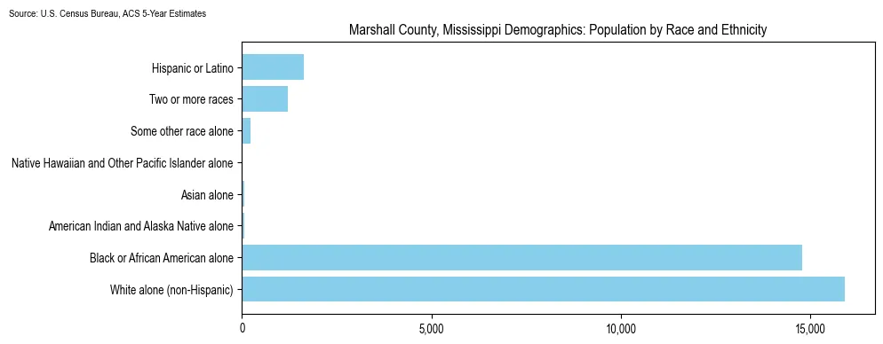 Population by race and ethnicity in Marshall County, Mississippi based on 2023 U.S. Census Bureau ACS data