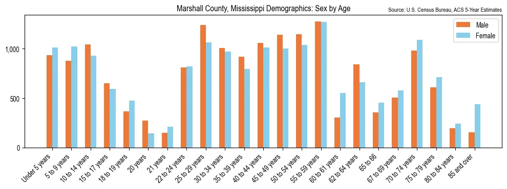 Population by age and sex in Marshall County, Mississippi, based on 2023 ACS data