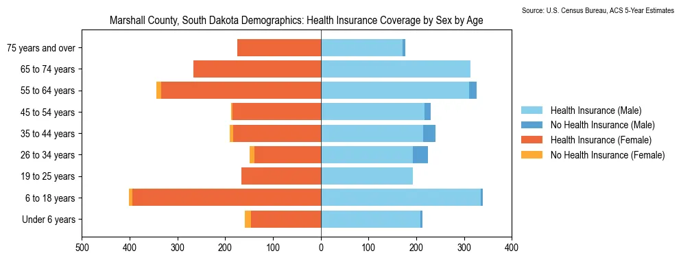 Health insurance coverage by age and sex in Marshall County, South Dakota from the 2023 ACS