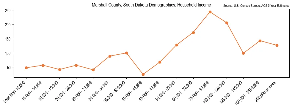 Median and distribution of household income in Marshall County, South Dakota based on 2023 American Community Survey (ACS)