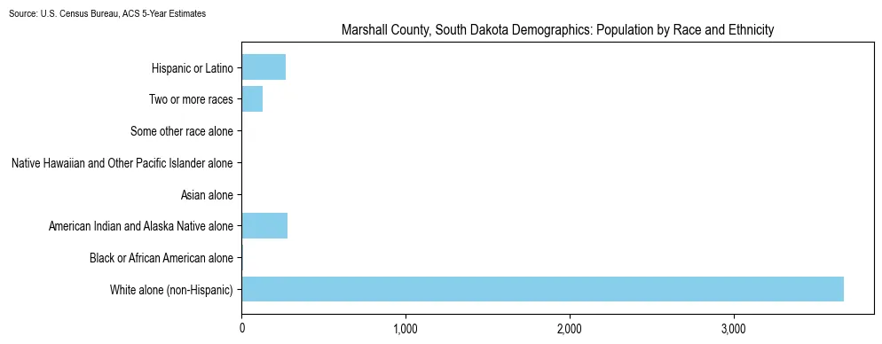 Population by race and ethnicity in Marshall County, South Dakota based on 2023 U.S. Census Bureau ACS data