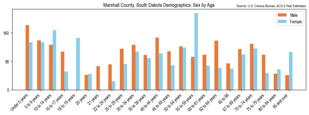 Population by age and sex in Marshall County, South Dakota, based on 2023 ACS data