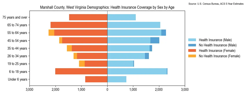 Health insurance coverage by age and sex in Marshall County, West Virginia from the 2023 ACS