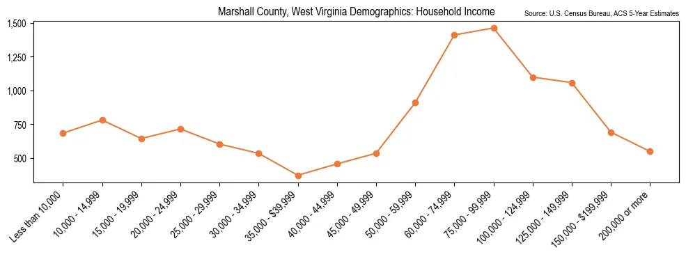 Median and distribution of household income in Marshall County, West Virginia based on 2023 American Community Survey (ACS)